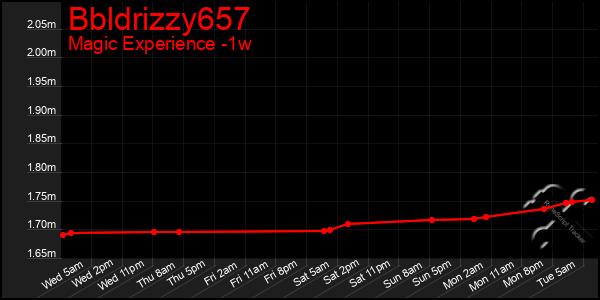 Last 7 Days Graph of Bbldrizzy657