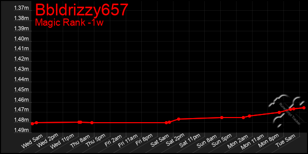 Last 7 Days Graph of Bbldrizzy657