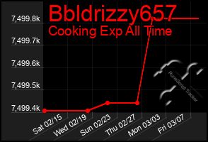 Total Graph of Bbldrizzy657