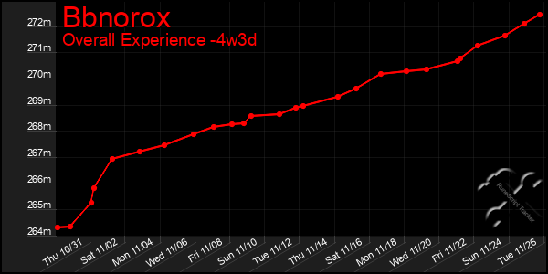 Last 31 Days Graph of Bbnorox