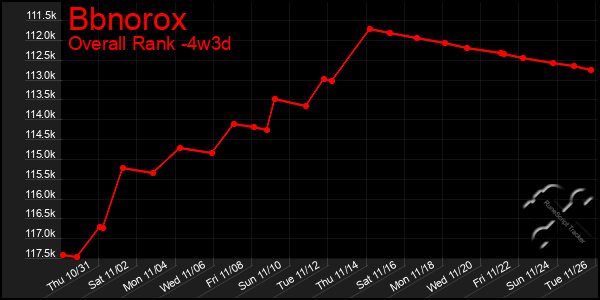 Last 31 Days Graph of Bbnorox