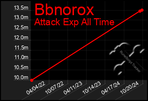 Total Graph of Bbnorox