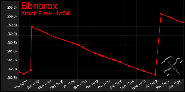 Last 31 Days Graph of Bbnorox