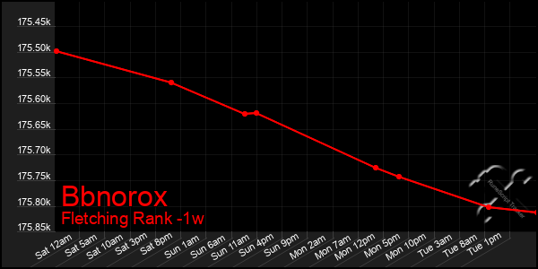 Last 7 Days Graph of Bbnorox