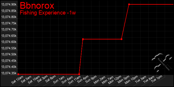 Last 7 Days Graph of Bbnorox