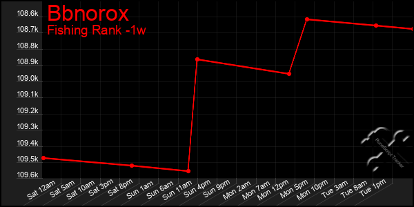 Last 7 Days Graph of Bbnorox