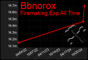 Total Graph of Bbnorox