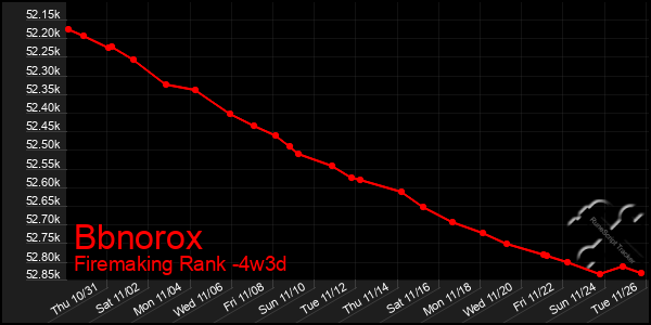 Last 31 Days Graph of Bbnorox