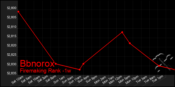 Last 7 Days Graph of Bbnorox