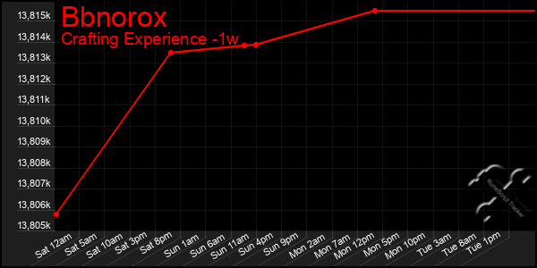 Last 7 Days Graph of Bbnorox