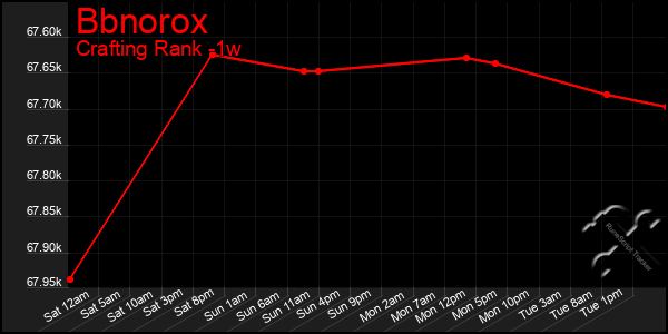 Last 7 Days Graph of Bbnorox