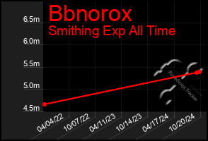 Total Graph of Bbnorox