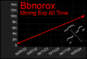 Total Graph of Bbnorox