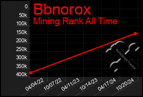 Total Graph of Bbnorox