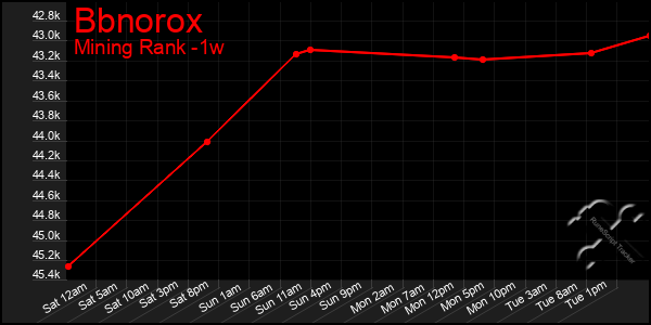 Last 7 Days Graph of Bbnorox