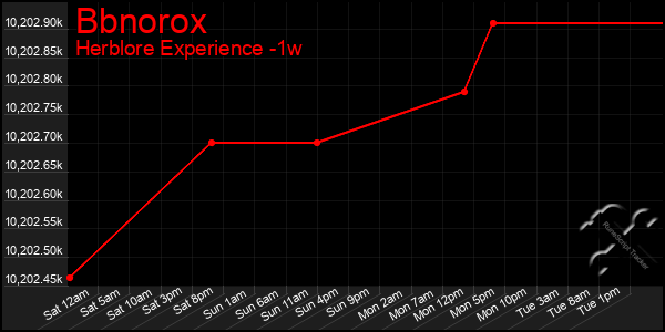 Last 7 Days Graph of Bbnorox