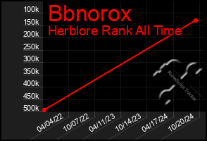 Total Graph of Bbnorox