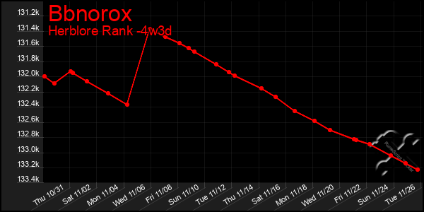 Last 31 Days Graph of Bbnorox