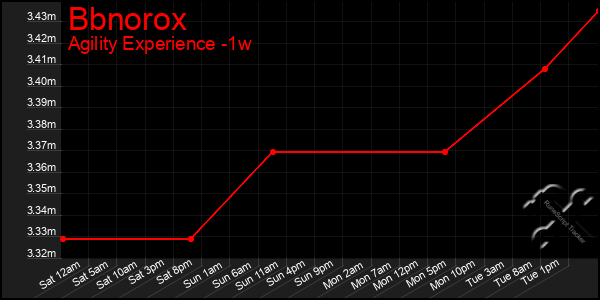 Last 7 Days Graph of Bbnorox