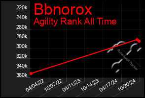 Total Graph of Bbnorox