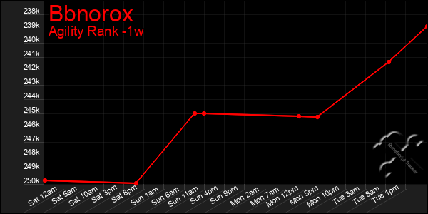 Last 7 Days Graph of Bbnorox