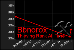 Total Graph of Bbnorox