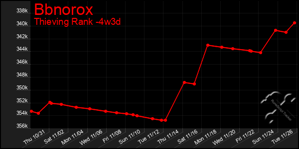 Last 31 Days Graph of Bbnorox