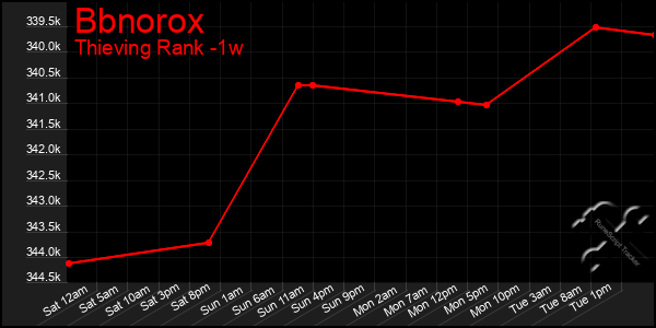 Last 7 Days Graph of Bbnorox