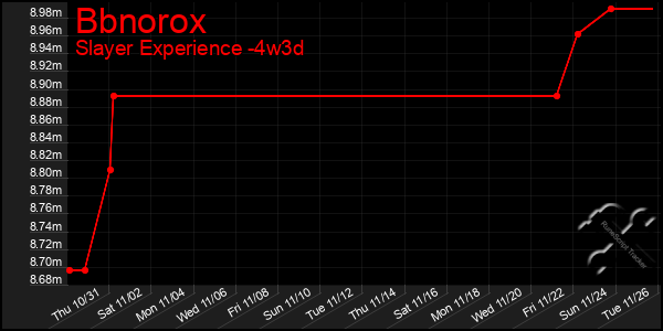 Last 31 Days Graph of Bbnorox