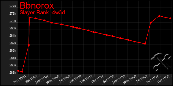 Last 31 Days Graph of Bbnorox