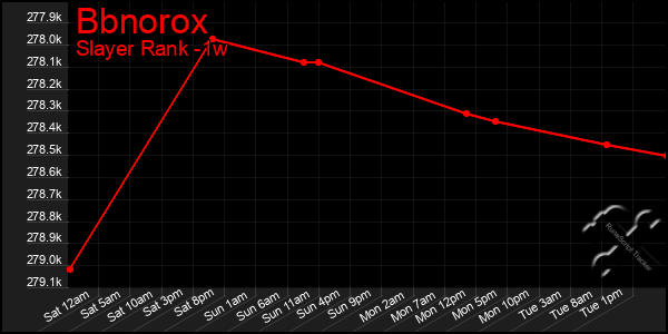 Last 7 Days Graph of Bbnorox