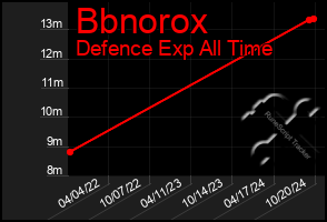 Total Graph of Bbnorox