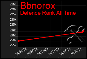 Total Graph of Bbnorox