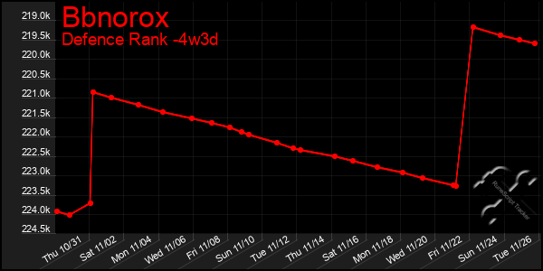 Last 31 Days Graph of Bbnorox