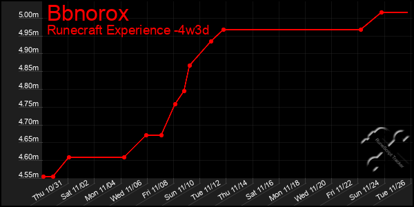 Last 31 Days Graph of Bbnorox