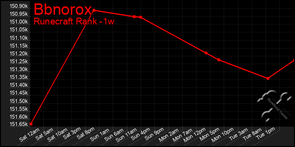 Last 7 Days Graph of Bbnorox