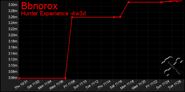 Last 31 Days Graph of Bbnorox