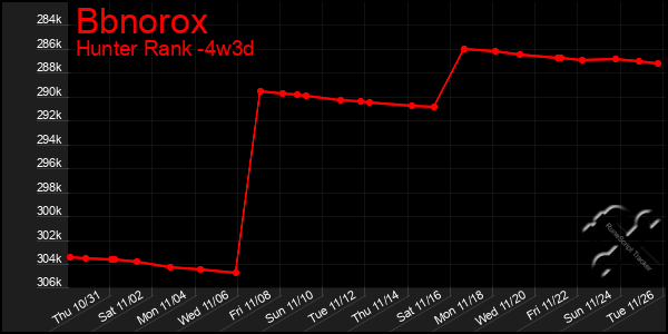 Last 31 Days Graph of Bbnorox