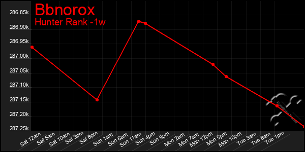 Last 7 Days Graph of Bbnorox