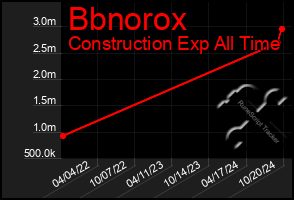 Total Graph of Bbnorox