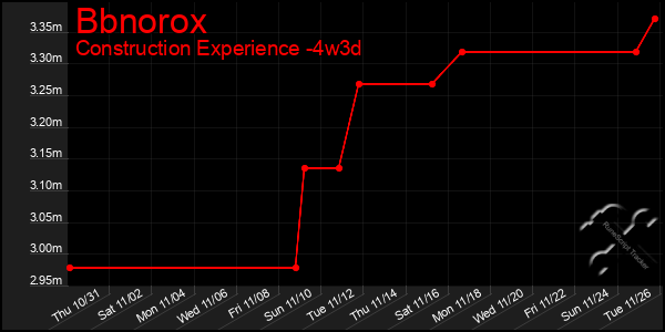 Last 31 Days Graph of Bbnorox