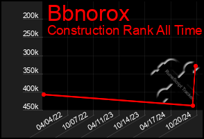 Total Graph of Bbnorox