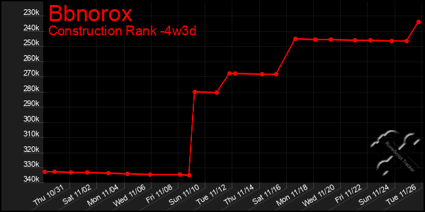 Last 31 Days Graph of Bbnorox