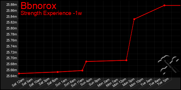 Last 7 Days Graph of Bbnorox