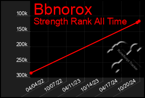 Total Graph of Bbnorox