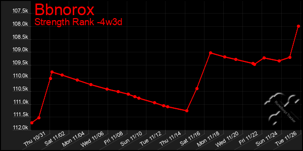 Last 31 Days Graph of Bbnorox