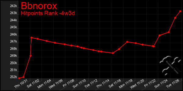 Last 31 Days Graph of Bbnorox