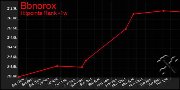 Last 7 Days Graph of Bbnorox