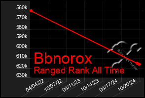 Total Graph of Bbnorox