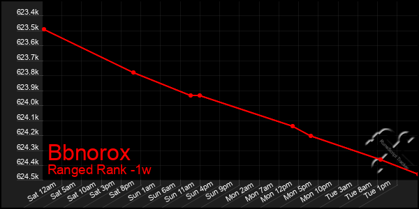 Last 7 Days Graph of Bbnorox